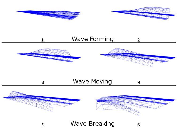 Wireframe diagram of the six stages of a wave: forming, moving and breaking